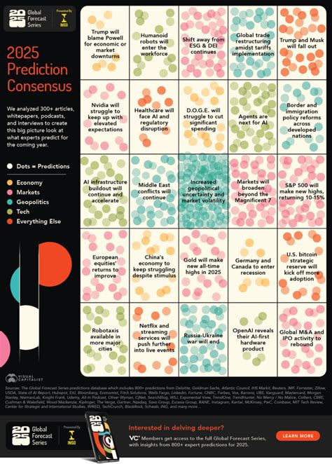 Visual Capitalist On X Prediction Consensus What Experts Are Watching For 2025 Looking For More Digestible Visuals With Key Insights For The Year Ahead Get Our 50 Page Report On The Most