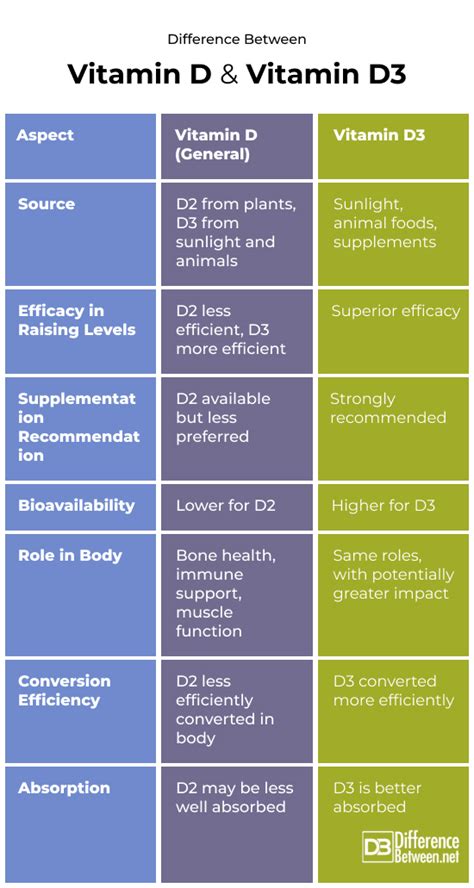 Vitamin D Vs D3 Difference
