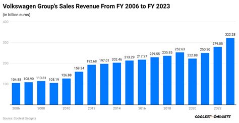 Volkswagen Group Makes 9 202 88 In Revenue Every Second R Volkswagen