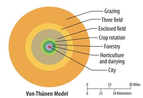 Von Thunen Model Explained