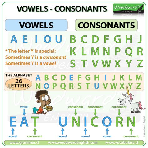 Vowels And Consonants Of English Alphabets English Mirror