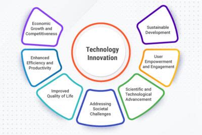 Was Ist Technologische Innovation Definition Beispiele Und