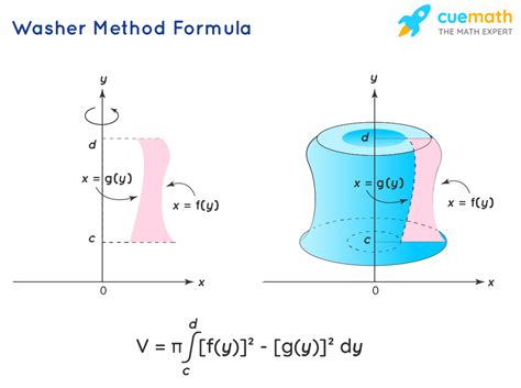 Mastering the Washer Method Formula: Your Ultimate Guide
