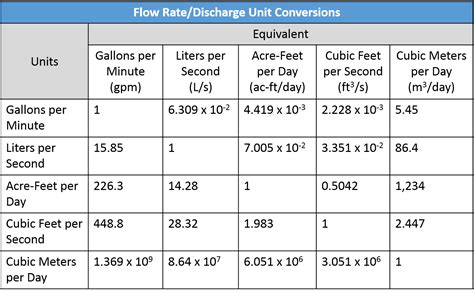 Water Flow Rate Chart At Mason Waddy Blog
