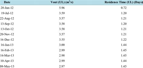 Water Outflow M 3 S Of Ul Into The Ml And Residence Time Days Of