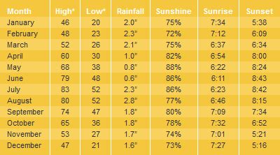 Weather Average Temperatures In Williams Arizona