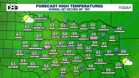 Weather Forecast For Richardson Texas