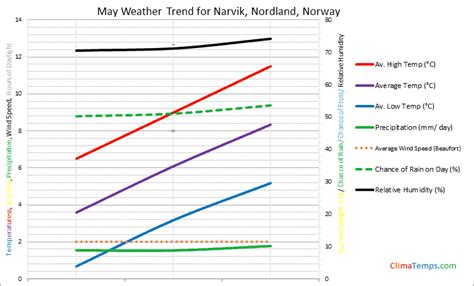 Weather In May In Narvik Nordland Norway