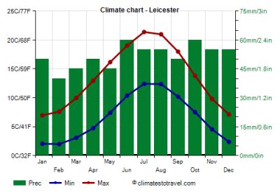Weather Update Leicester S Conditions And Forecast Invisiverse News Weather Update Leicester S Conditions And Forecast Invisiverse News