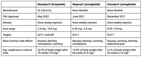 Wegovy Semaglutide Vs Mounjaro Tirzepatide What S The