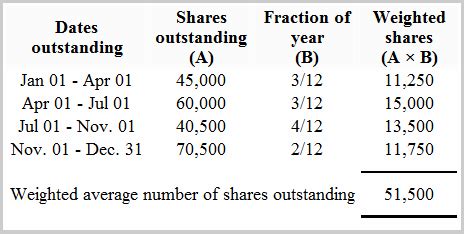 Weighted Average Number Of Shares Outstanding Definition Explanation