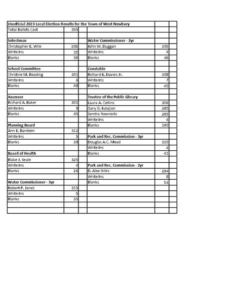 West Newbury May 1 2023 Local Election Preliminary Results Town Of West Newbury May 1 2023 Local Election Preliminary Results Town Of
