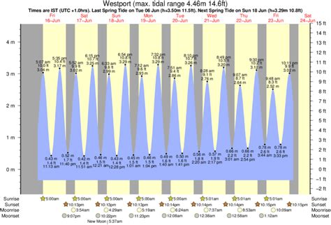 Westport Washington Tide Chart Infographic Chart Design
