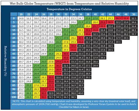 Wet Bulb Temperature Calculator Tool