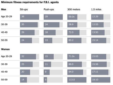 What Are Good Scores On Fbi Fitness Test