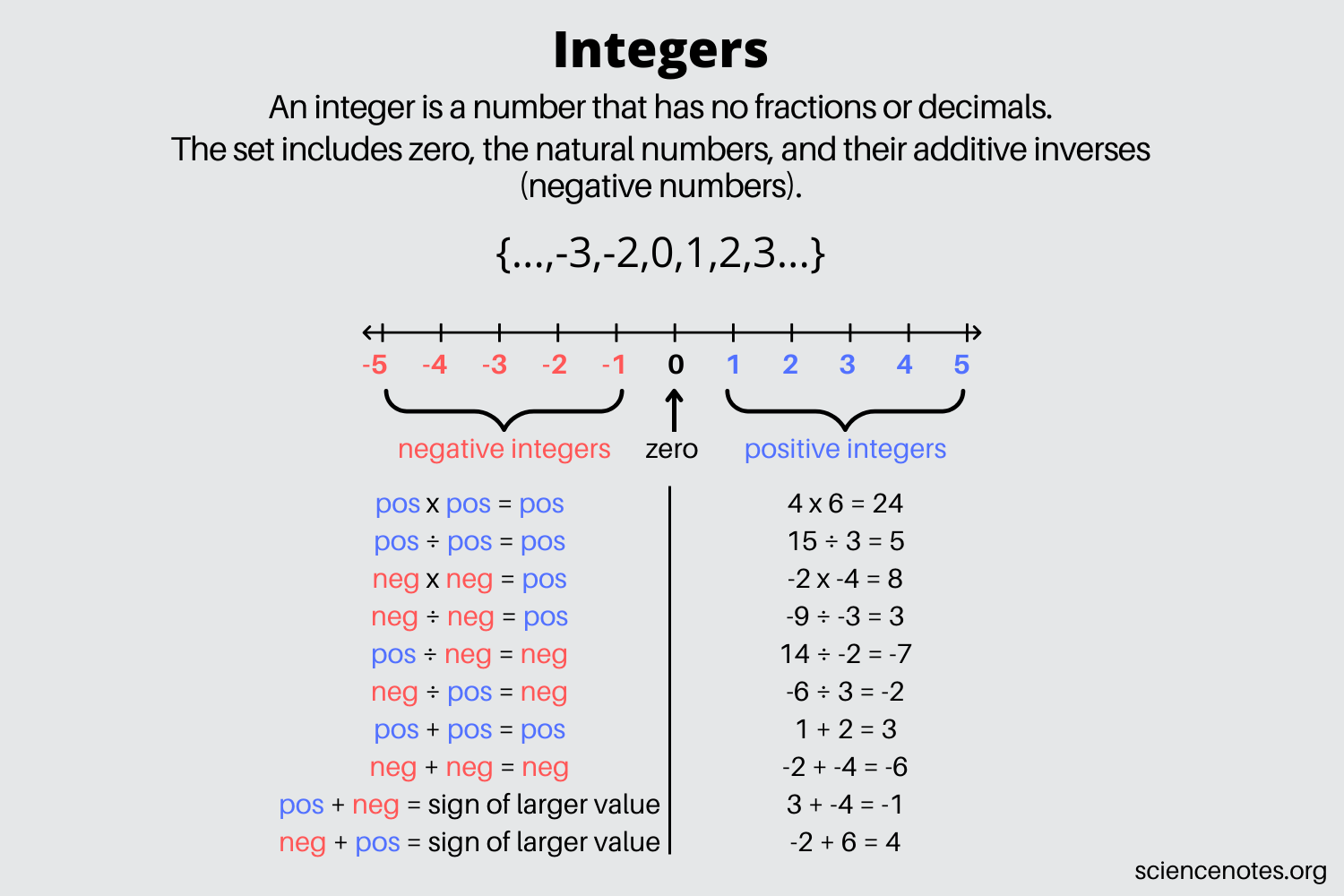 What Are Integers Definition Properties Rules Examples Facts