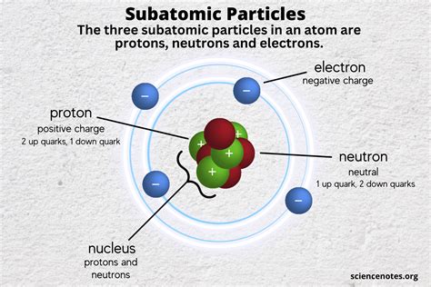 5 Types Of Particles