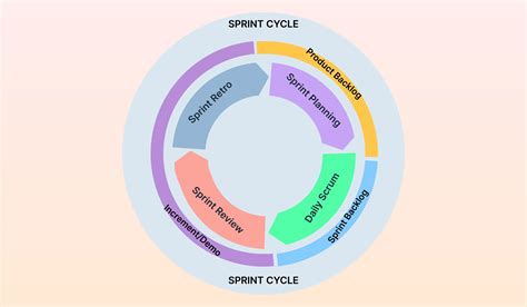 What Are Sprint Cycles In Agile Development Flowace Ai