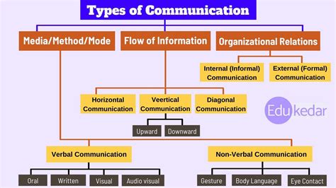 What Are The 3 Main Types Of Communication A Comprehensive Guide What Are The 3 Main Types Of Communication A Comprehensive Guide