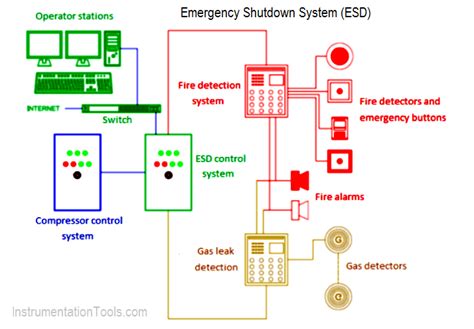 What Are The Emergency Shutdown System Control Methods And Components