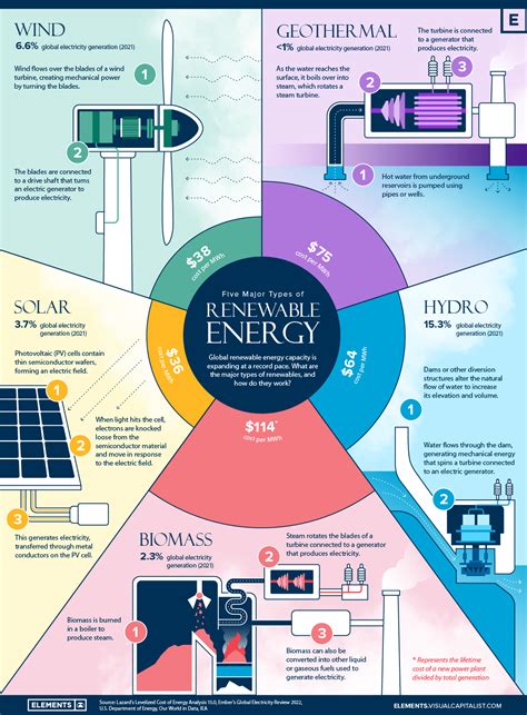 What Are The Five Major Types Of Renewable Energy What Are The Five Major Types Of Renewable Energy