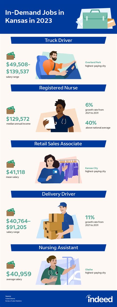 What Are The Most In Demand Jobs In Kansas In 2023 Indeed Com