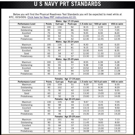 What Are The Navy Physical Fitness Requirements For Women