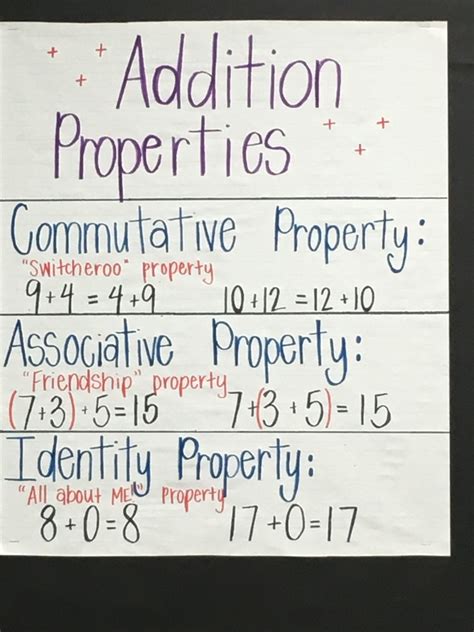 What Are The Properties Of Addition Math
