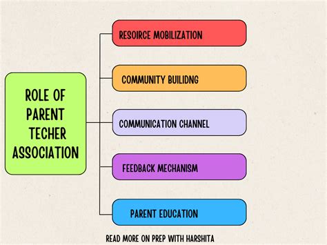 What Are The Roles Of The Pta Parent Teacher Association
