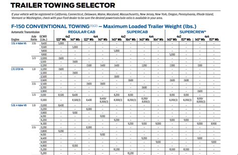 What Are The Towing Capacities Of Ford Trucks Tow Guide For Ford Trucks What Are The Towing Capacities Of Ford Trucks Tow Guide For Ford Trucks