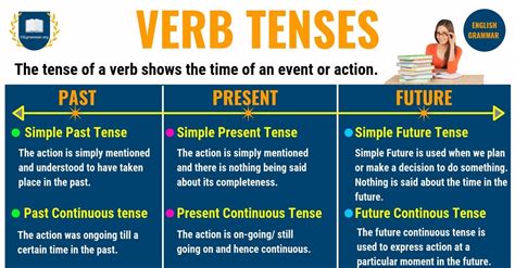What Are Verb Tenses Definition And Usage Explained 2023