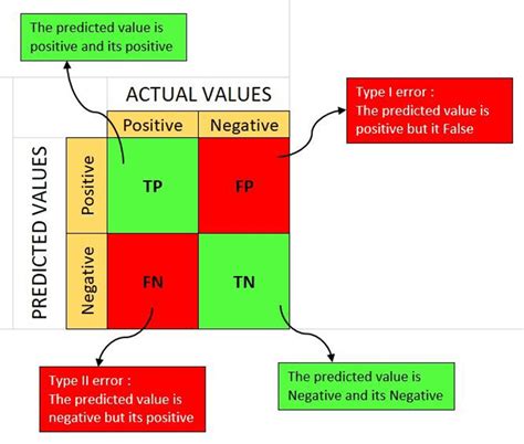 What Do You Understand By True Positive Rate And False Positive Rate