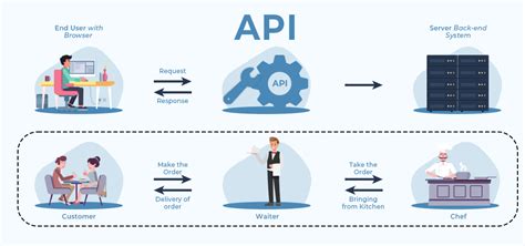 What Does Api Mean What Are The Benefits Of Apis And Why Are Apis Important To App Development Api Guy