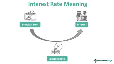 What Does Interest Rate Mean