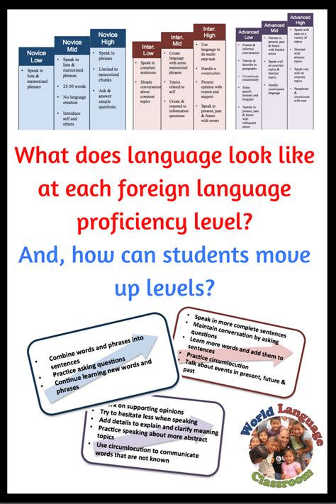 What Does Language Look Like At The Various Proficiency Levels World Language Classroom
