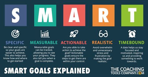 Smart Goals Stand For Success