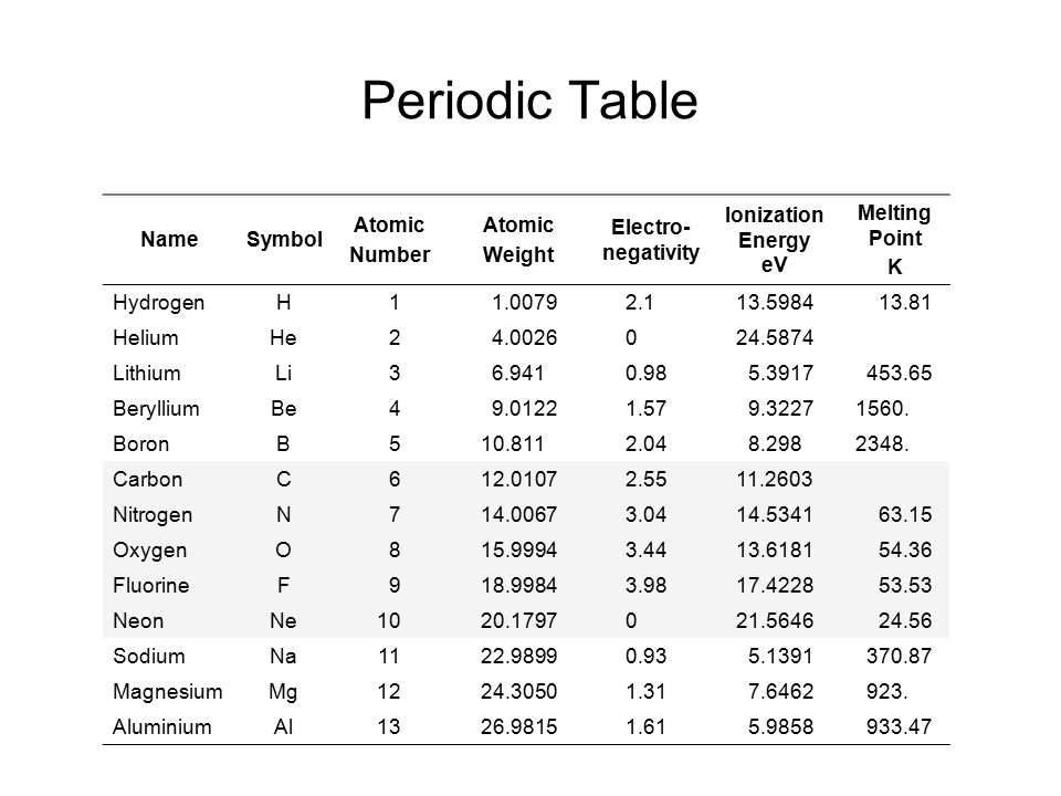 5 Atomic Number Facts