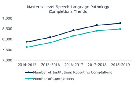 What Does The Strong Employer Demand For Speech Language Pathologists What Does The Strong Employer Demand For Speech Language Pathologists