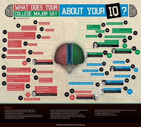 What Does Your College Major Say About Your Iq Infographic E What Does Your College Major Say About Your Iq Infographic E