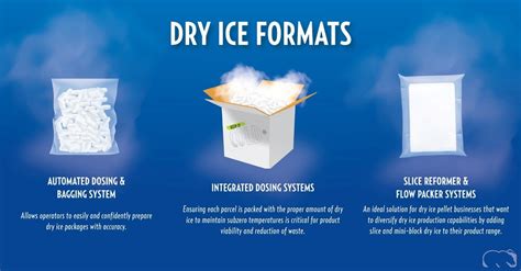 What Format Of Dry Ice Does Your Home Delivery Logistics Need Just Food
