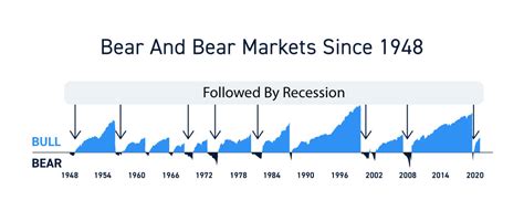 What Happens To Dividends During Recessions And Bear Markets