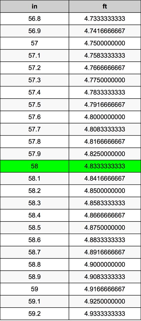 What Is 58 Inches In Feet Convert 58 In To Ft