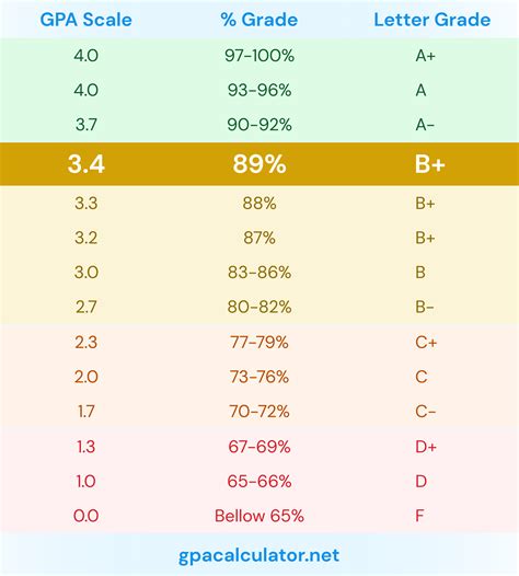 Unlocking the Potential: What is a 3.4 GPA in Academic Standing?