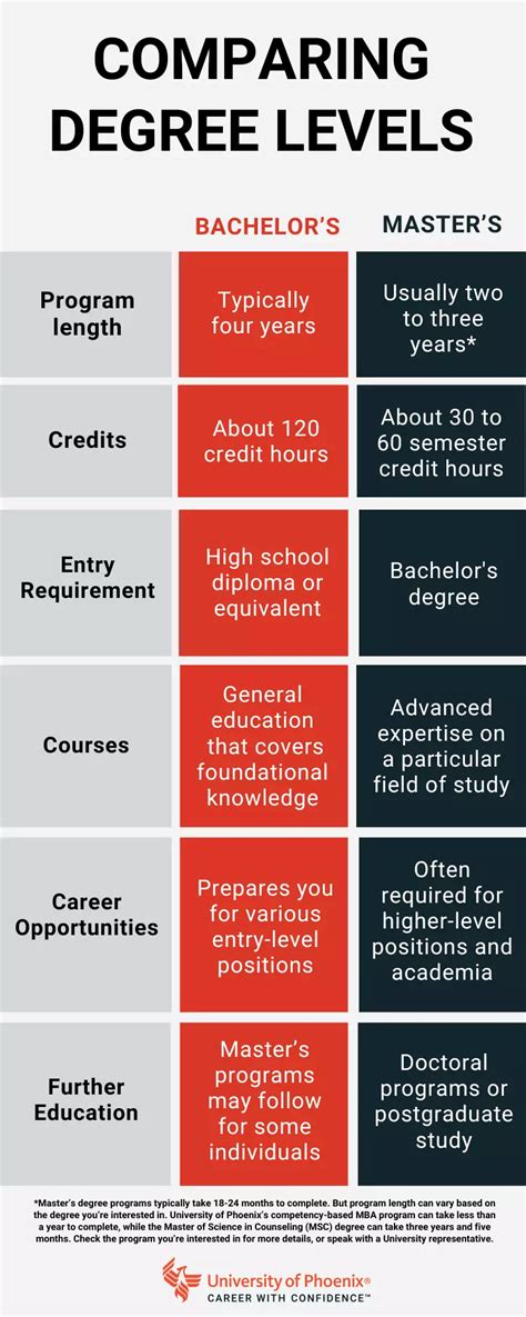 What Is A Bachelor S Degree