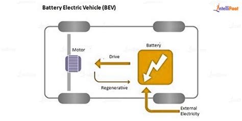 What Is A Bev The Basics Of Battery Electric Vehicles