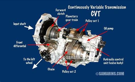 What Is A Continuously Variable Automatic Transmission Cvt