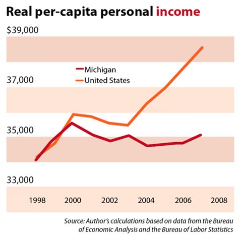 What Is A Good Income In Michigan At Brenda Norris Blog What Is A Good Income In Michigan At Brenda Norris Blog