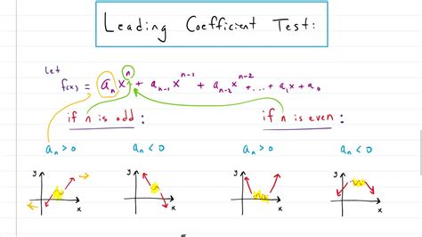 Unveil the Mystery: What Is a Leading Coefficient Explained