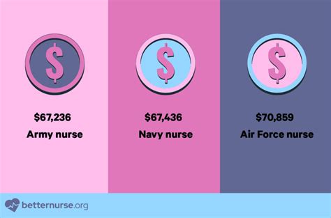 What Is A Military Nurse Salary How To Become Nurse Org