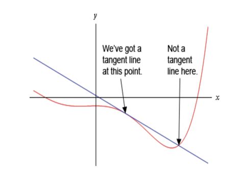 Tangent Line Definition